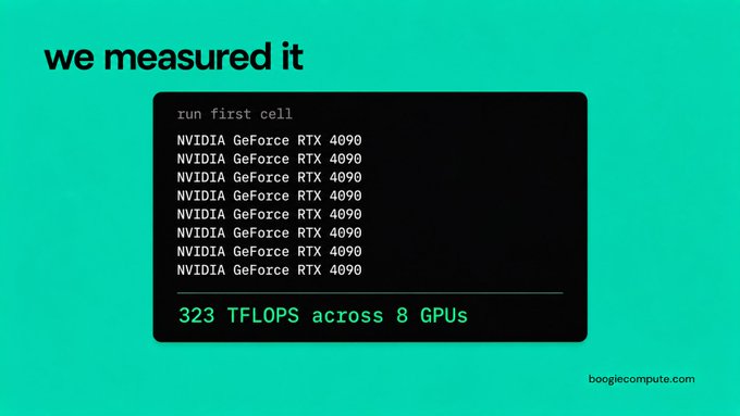 A teal promotional graphic titled 'we measured it' showing a code cell running 8 NVIDIA GeForce RTX 4090 GPUs achieving 323 TFLOPS, branded by boogiecompute.com.
