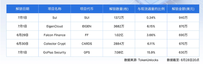 A table from TokenUnlocks (data as of June 28, 20:00) showing upcoming crypto token unlocks: SUI (7月1日, 1372万, 0.34%, $940万), EIGEN (7月1日, 3682万, 6.15%, $870万), FF (6月29日, 1.02亿, 3.66%, $690万), CARDS (6月30日, 2884万, 6.11%, $670万), and GPS (7月1日, 7.08亿, 15.9%, $630万).
