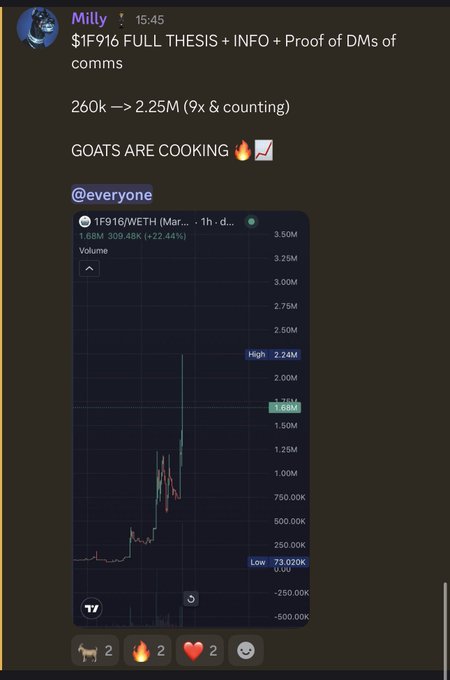 A Discord message from Milly announces a successful $1F916 trade that surged from 260K to 2.25M, accompanied by a chart showing the token's price climbing to a high of 2.24M—a roughly 9x gain validating the call for the CryptoGoats__ community.