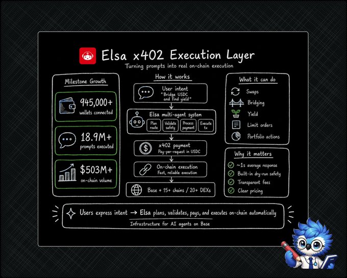 The image shows a blackboard with a diagram of an Elisa X402 execution layer, which is a tool for executing transactions on the Ethereum blockchain. The diagram includes various elements such as a user interface, a chatbot, and a list of features. The post highlights that this particular execution layer has been designed to handle a large number of transactions at once, making it ideal for the agent economy where strong infrastructure can create an advantage over competitors.