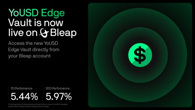 An announcement graphic stating 'YoUSD Edge Vault is now live on Bleap', showing 7D Performance of 5.44% and 30D Performance of 5.97% alongside a large green dollar sign icon.