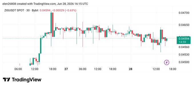 A TradingView candlestick chart shows ZIG/USDT spot on Bybit in a 30-minute timeframe, with the price at 0.04594, down 0.00029 (-0.63%) on June 28, 2026, trading in a tight range between approximately $0.0456 support and $0.0470 resistance. This visual confirms the post's observation of ZIG consolidating around $0.046 after its earlier upward move, reflecting the accumulation phase described.