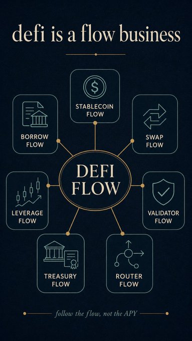 A dark-themed infographic titled "defi is a flow business" displays "DEFI FLOW" in a central circle connected to seven surrounding nodes—Stablecoin Flow, Swap Flow, Validator Flow, Router Flow, Treasury Flow, Leverage Flow, and Borrow Flow—each represented by a minimalist gold icon, with the tagline "follow the flow, not the APY" at the bottom.

The image visually reinforces the post's message by mapping out the seven categories of financial flow the author describes, illustrating that DeFi has evolved beyond chasing high yields into a competitive landscape organized around capturing different types of on-chain flow.