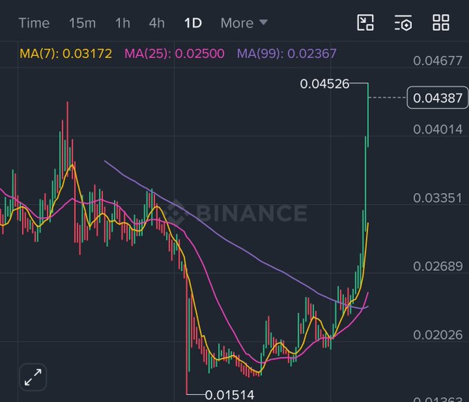 A Binance cryptocurrency price chart on a 1D timeframe displaying moving averages (MA7: 0.03172, MA25: 0.02500, MA99: 0.02367) with a recent sharp price spike to 0.04526.