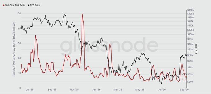 A line chart from glassnode plots the 'Sell-Side Risk Ratio' (red line) and 'BTC Price' (black line) over time from July '25 to September '26, with BTC prices ranging from $60K to $130K.