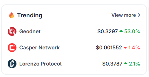 A "Trending" section on CoinGecko highlights Geodnet leading with a 53% surge at $0.3297, alongside Casper Network and Lorenzo Protocol, visually supporting the post's claim that $GEOD is outperforming the broader market while trending on CoinGecko.