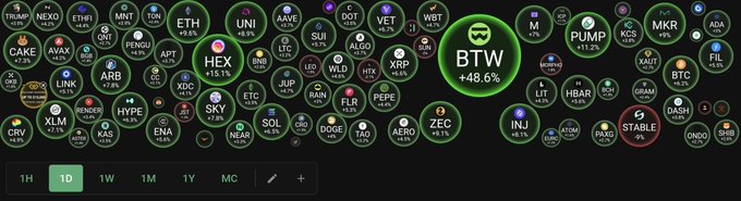 A crypto market heatmap bubble chart displaying various tokens with 1-day performance, highlighting BTW with a notable +48.6% gain amid other cryptocurrencies.
