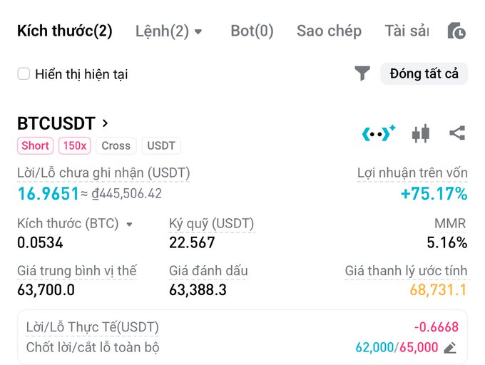 A Vietnamese-language trading interface showing a BTCUSDT short position with 150x leverage, displaying unrealized P&L of 16.9651 USDT (75.17% return), size of 0.0534 BTC, margin of 22,567 USDT, and entry price of 63,700.0.