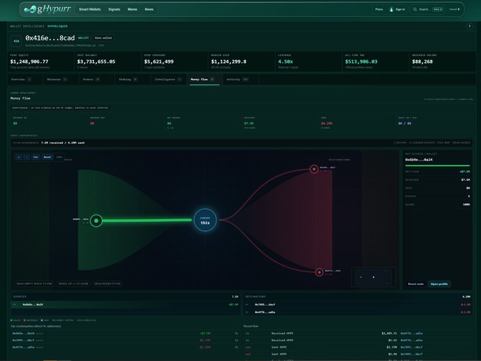 A screenshot of the 'ghtpyrr' Smart Wallets interface showing wallet data for '0x416e...8cad' with a money flow visualization between wallet nodes.