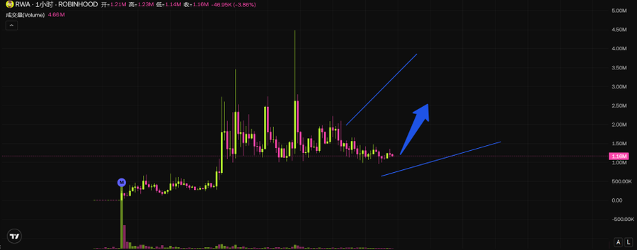 The image shows a candlestick chart for the ticker "RWA · 1小时 · ROBINHOOD" on Robinhood, displaying significant price volatility with peaks reaching up to ~6M and a current value around 1.14M (down -3.86%), overlaid with blue trendlines forming an ascending triangle pattern and a large blue arrow pointing upward to suggest a bullish breakout. The technical analysis visualization supports the post's commentary on RWA (Real World Assets) as a narrative-driven sector, emphasizing the project's continued appeal beyond short-term price fluctuations.