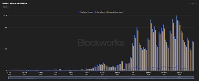 A Blockworks bar chart titled "Boosie: Net Gacha Revenue" showing weekly revenue in Japanese Yen, tracking Net Gacha Revenue, Gacha Spend, and Reaback (Megawakai) from late 2023 through mid 2025.