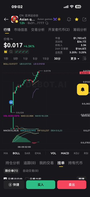A screenshot of the Asian Games (AG) cryptocurrency trading app showing the AG token priced at $0.017 with a 4.3% increase, displaying candlestick charts and market data (market cap $1,703.6万, 24h volume $164.8万) that corresponds to the post's reference to a token's price jump from 13 to 18.