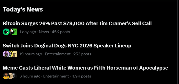 A 'Today's News' feed displaying headlines including 'Bitcoin Surges 26% Past $79,000 After Jim Cramer's Sell Call,' 'Switch Joins Doginal Dogs NYC 2026 Speaker Lineup,' and 'Meme Casts Liberal White Women as Fifth Horseman of Apocalypse.'