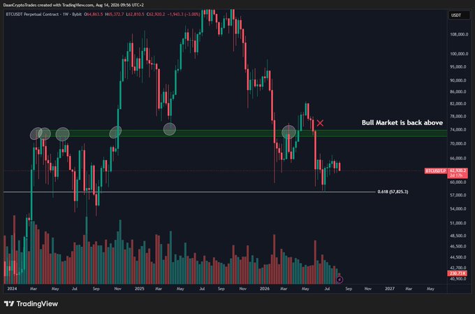 A weekly BTC/USDT perpetual contract chart on TradingView showing Bitcoin's failure to break above the $65,000 level (current price $62,520.5), with annotated resistance levels around $73,000 where multiple rejection attempts are marked with circles and a red X, alongside the text "Bull Market is back above."