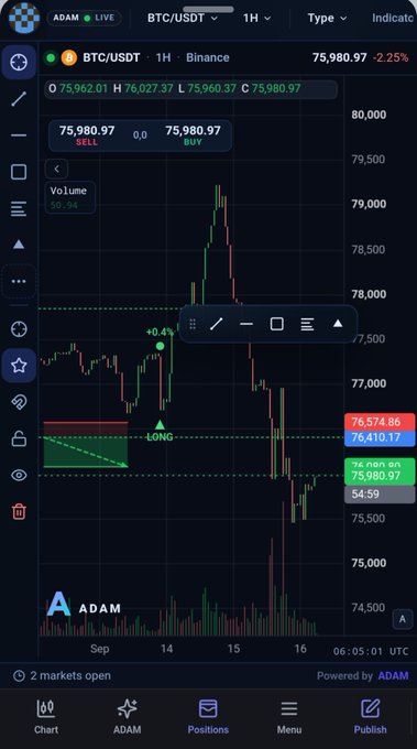 A trading chart for BTC/USDT on Binance showing a price of 75,980.97, a 1-hour timeframe, with a 'LONG' position marked showing -0.4% and an active long position entry.
