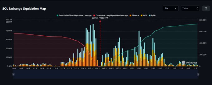 A Coinglass SOL Exchange Liquidation Map showing 7-day liquidation data, with cumulative short liquidation leverage (teal line, ~$732M) exceeding cumulative long liquidation leverage (red line, ~$572M) at SOL's current price of $117.4, despite SOL being up significantly from its bottom.
