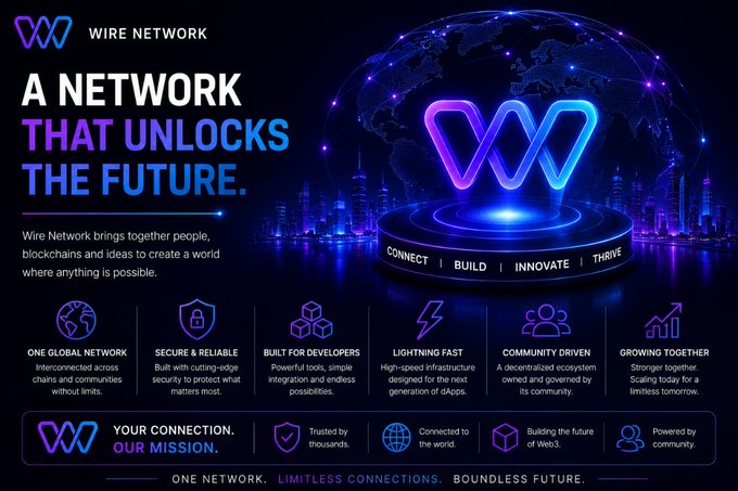 A promotional graphic for **Wire Network** featuring its tagline "A NETWORK THAT UNLOCKS THE FUTURE," highlighting six core features (One Global Network, Secure & Reliable, Built for Developers, Lightning Fast, Community Driven, Growing Together) and mission values like "YOUR CONNECTION. OUR MISSION." and "ONE NETWORK. LIMITLESS CONNECTIONS. BOUNDLESS FUTURE."

The image visually reinforces the post's point about cross-chain security risks by emphasizing Wire Network's "SECURE & RELIABLE" pillar—built around "cutting-edge security to protect what matters most"—directly addressing the vulnerability of centralized bridges and minting authorities that the post warns about.