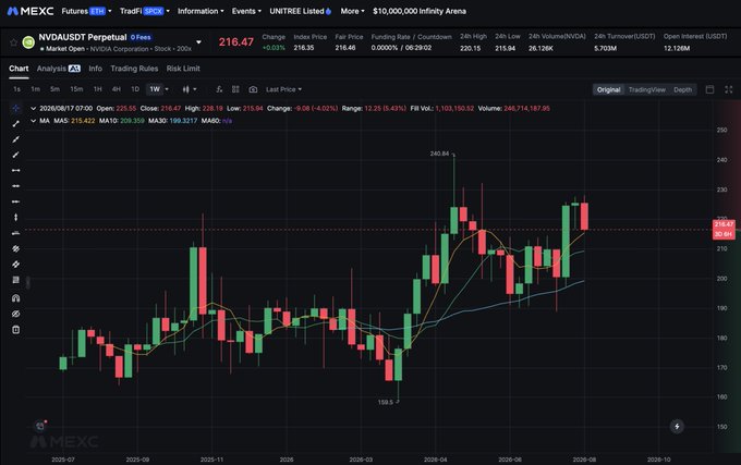 A MEXC futures trading chart for 'NVDA.USDT Perpetual' showing NVIDIA stock price movement, with a current price of 216.47 and a high of 240.84.