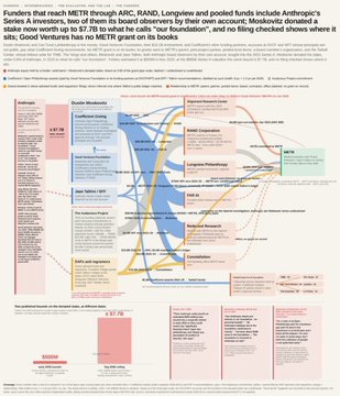 The image is a financial flow chart titled "Funds that reach METR through ARC, RAND, Longview and pooled funds include Anthropic Series A investors, two of them its board observers by their own account: Moskowitz donated a stake now worth up to $7.5B he said he calls 'our foundation', and no filing checked shows where it sits: Good Ventures has no METR grant on its books." The chart maps complex monetary relationships between entities like Anthropic, Open Philanthropy, Good Ventures, Longview, RAND, ARC, METR, and various AI safety/research organizations (Apollo, CAIR, PIBBSS, FHI, AISC, etc.), with dollar amounts, percentages, and arrows showing fund flows. A red warning box on the right notes "Only confirmed on Anthropic's cap table as a board observer" regarding Moskowitz's stake. The accompanying "Open source AI" caption appears to suggest open source as a solution to the opaque, centralized AI funding