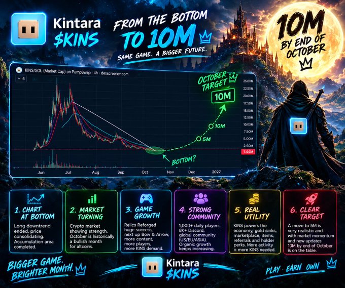 A promotional graphic for 'Kintara $KINS' featuring the tagline 'FROM THE BOTTOM TO 10M' with a 10M market cap target by end of October. It includes a price chart showing accumulation at the bottom, a cloaked figure with a castle, and 6 reasons listing chart patterns, market turning, game growth, community, real utility, and clear target.