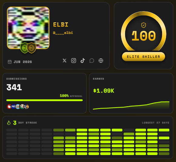 A user profile dashboard for 'ELBI' (@a___elbi) showing 341 submissions with 100% approval, $1.09K earned, an Elite Shiller score of 100, and a 3-day streak.