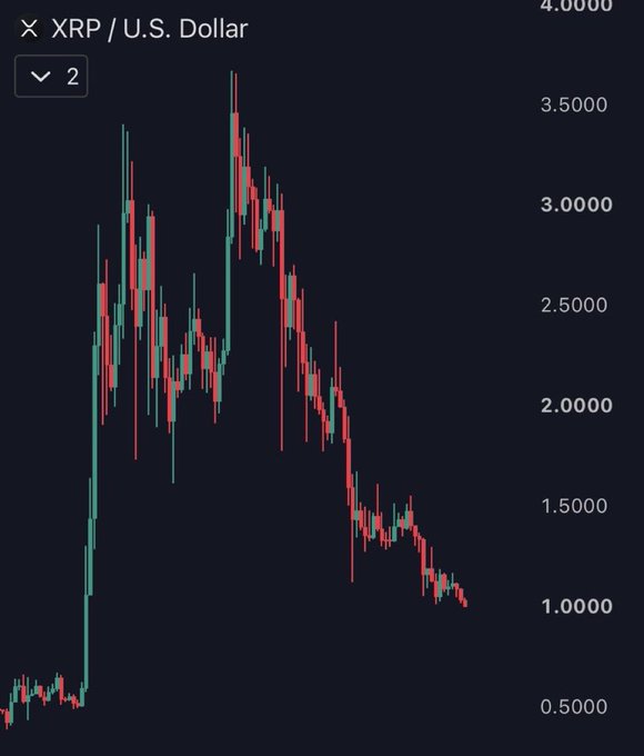 A candlestick chart of XRP/U.S. Dollar showing a dramatic rise from $0.50 to a peak near $3.50 followed by a steep decline back toward $1.00, visually supporting the post's mockery of the cryptocurrency's volatile and ultimately downward price action.