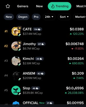 The image displays a cryptocurrency "Trending" list on a mobile app interface, with $CATE (Catecoin) at the #1 position showing a $37.4M market cap and a 120.23% gain, ahead of other tokens like Jimothy (#2) and Kimchi (#3). This visually confirms the post's claim that CATE is the top trending token across multiple platforms.