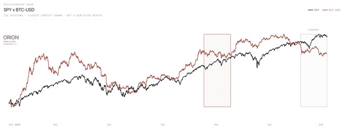 A line chart titled "SPY x BTC-USD" comparing the year-to-date performance of the S&P 500 ETF (black) against Bitcoin (orange), showing Bitcoin's earlier rally and later decline relative to equities, with a highlighted box on the current divergence. The image visually supports the post's thesis by illustrating Bitcoin's recent weakness relative to the S&P 500, reinforcing the view that BTC's price action has been slow and frustrating—potentially setting the stage for a sharp squeeze if it breaks back above $75K.