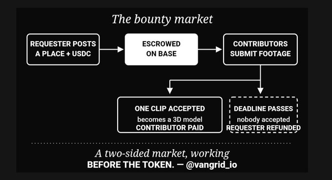 A flowchart titled 'The bounty market' explaining how requesters post places with USDC, contributors submit footage, and how escrow/payment works.