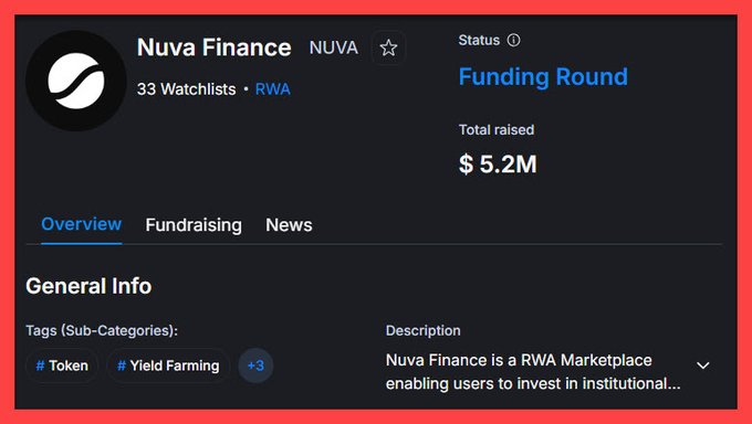 A screenshot of Nuva Finance's (NUVA) project page on a crypto tracking platform, displaying a "Funding Round" status with $5.2M total raised and tags including Token and Yield Farming. The image visually supports the post's claims about NUVA Finance's funding amount and its RWA marketplace focus.