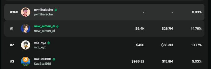 A leaderboard ranking accounts #368 (#pvmiihache 0.03%), #1 (new_aiman_ai with $9.4K / $28.7M at 14.76%), #2 (miz_xyz with $450 / $38.3M at 10.77%), and #3 (KazBtc1981 with $986.82 / $15.8M at 5.03%).