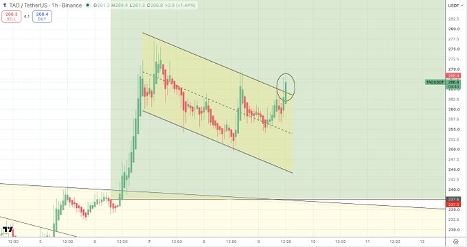 A 1-hour TAO/USDT chart on Binance shows a descending parallel channel pattern (bull flag) with the price currently at 268.4 USDT (+1.44%), breaking out toward the upper resistance line near 270, suggesting a potential bullish continuation.