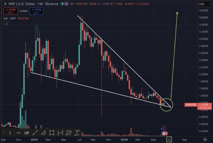 The image shows a graph or chart with an upward sloping line, which could potentially represent the rise in price for Bitcoin over time. Based on this information from the post, there is an opportunity for investors to consider purchasing Bitcoin as its price may continue to increase and possibly break through into new heights. However, it's essential to carefully monitor market trends and evaluate potential risks before investing any money in digital currency markets like Bitcoin.