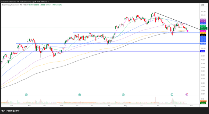 A TradingView chart for Bloom Energy Corporation (NYSE: BE) shows a strong long-term rise from roughly $20 to over $150, followed by a pullback toward the $100–$105 support area. Horizontal support zones and moving averages illustrate why the post’s phrase “$BE was as easy as it gets” frames the stock’s advance as a straightforward bullish opportunity.