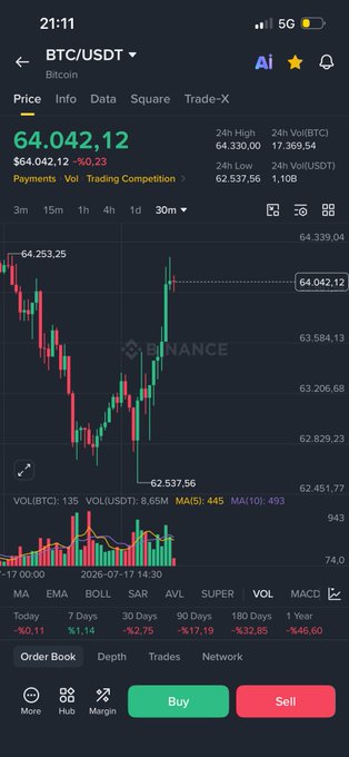 A Binance trading chart displays Bitcoin (BTC/USDT) at $64,042.12, showing a recent recovery from a low of $62,537.56 to its current 24-hour high of $64,339.04 on the 30-minute timeframe. The chart visually supports the post's claim of a "voluminous recovery" toward the 64K level, with the candlestick pattern illustrating the sharp upward movement referenced.