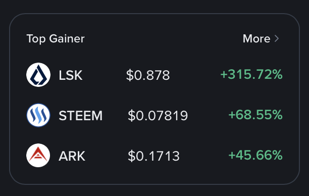 A Binance dashboard highlights the day's top gainers: LSK at $0.878 with a massive +315.72% surge, followed by STEEM at $0.07819 (+68.55%) and ARK at $0.1713 (+45.66%). The triple-digit percentage gains on these obscure altcoins evoke the speculative frenzy of the 2017 crypto bull run.