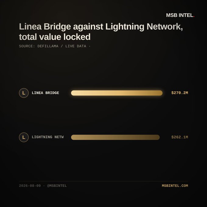 A dark-themed bar chart from MSB Intel comparing total value locked between Linea Bridge ($270.2M) and Lightning Network ($262.1M), sourced from DefiLlama live data, visually confirming that Linea Bridge has just surpassed Lightning Network in TVL as of August 9, 2026.