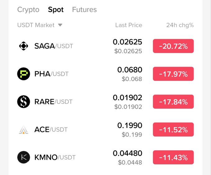 A cryptocurrency market screen showing the Spot market with several coins (SAGA, PHA, RARE, ACE, KMNO) all in red with significant 24-hour declines ranging from -11.43% to -20.72%.