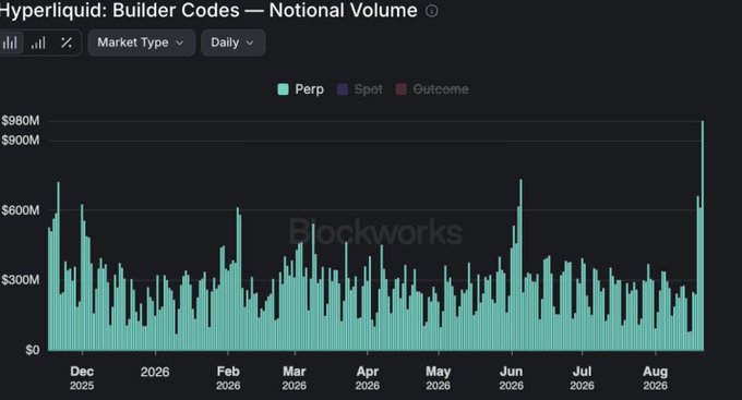 The chart displays the notional trading volume on Hyperliquid Builder Codes from December 2025 to August 2026, dominated overwhelmingly by Perp (perpetual) volume (shown in teal), with negligible Spot and Outcome contributions. The most recent bar spikes sharply to nearly $900M, marking an all-time high that aligns with the post's claim of record-breaking long-short volume on Hyperliquid.
