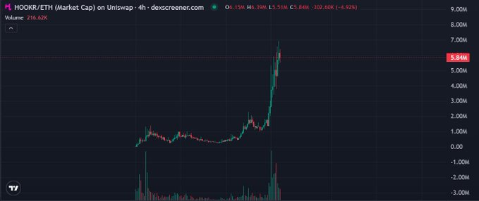 The chart shows HOOKR/ETH market capitalization surging from near 0–1M to about 5.84M, a 216.62% increase, reflecting the token’s recent upward revaluation. The wallet address 0x18E674231A58c239Dc7DaeDcffE15Ec3A24cff5c is referenced in the accompanying post.