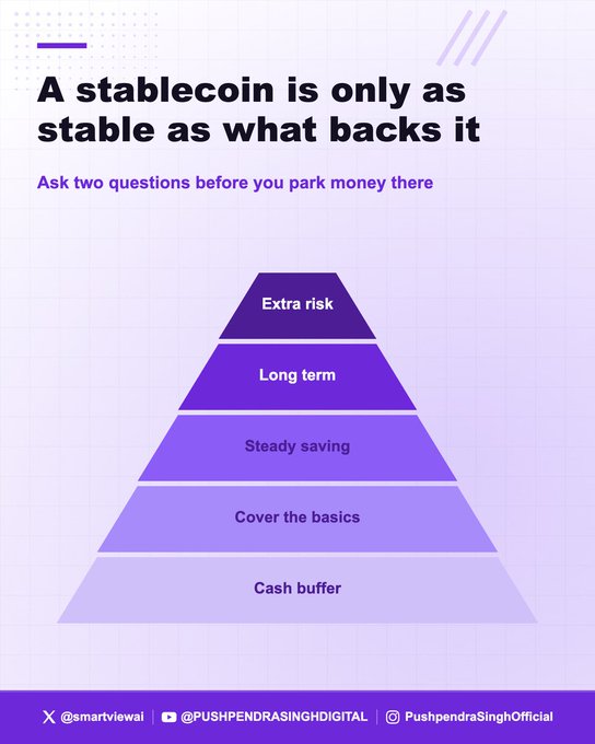 The image displays a pyramid-shaped infographic titled "A stablecoin is only as stable as what backs it," with the subtitle "Ask two questions before you park money there." The pyramid is divided into five tiered levels from top (darkest purple) to bottom (lightest purple), labeled "Extra risk," "Long term," "Steady saving," "Cover the basics," and "Cash buffer," suggesting a hierarchy of where to allocate funds based on risk tolerance. At the bottom, social media handles are listed: X @smartviewai, YouTube @PUSHPENDRASINGHDIGITAL, and Instagram PushpendraSinghOfficial. The infographic visually reinforces the post's message by emphasizing that stablecoin stability depends on underlying factors like reserves, issuers, jurisdiction, and freezing capabilities—essentially advising viewers to assess these "four answers" before investing, aligning with the pyramid's risk-based framework.