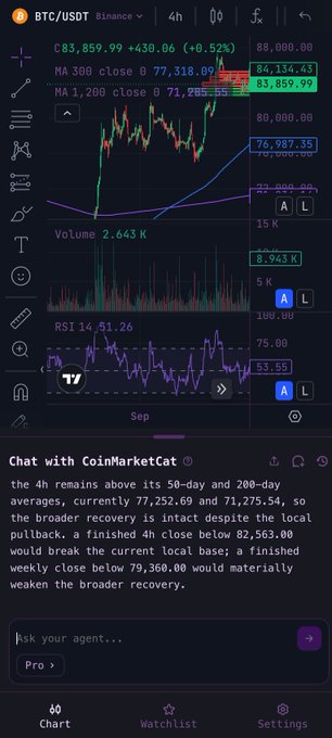 A TradingView mobile app screenshot showing a BTC/USDT 4-hour chart priced at 83,859.99, accompanied by a chat analysis stating the '4h remains above its 50-day and 200-day averages' and noting a critical support at 79,360.00.