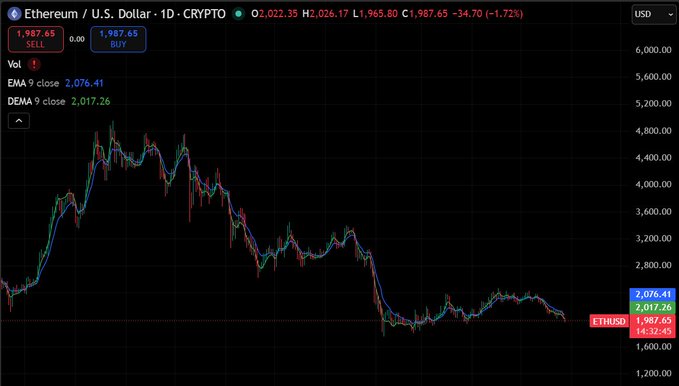 The image shows a graph of cryptocurrency prices over time displayed as lines connected to points, indicating their value fluctuations. The current price of Etherium is below $2K, which was seen at some point in this past week. The Bitcoin chart also has a similar downward trend, suggesting that these cryptocurrencies have been underperforming recently due to market conditions or shifts in investor sentiment. The post emphasizes the importance of treating cryptocurrency holders with respect and appreciating them as they've experienced pain from the cryptocurrency markets themselves.