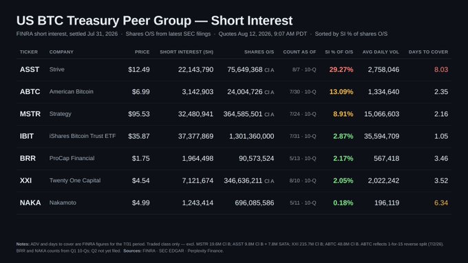 A financial data table titled "US BTC Treasury Peer Group — Short Interest" listing companies like Strive (ASST), American Bitcoin (ABTC), Strategy (MSTR), and others with their short interest metrics.
