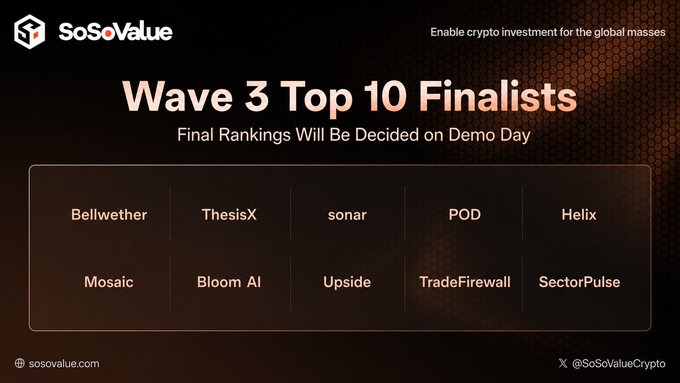 A SoSoValue promotional graphic announcing the 'Wave 3 Top 10 Finalists' for their crypto investment accelerator, listing Bellwether, ThesisX, sonar, POD, Helix, Mosaic, Bloom AI, Upside, TradeFirewall, and SectorPulse.