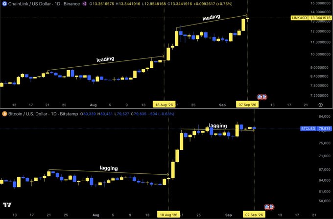 A dual daily candlestick chart comparing ChainLink ($LINK/USD on Binance, top) at $13.34 and Bitcoin ($BTC/USD on Bitstamp, bottom) at $79,835, with annotations highlighting how $LINK is "leading" while $BTC is "lagging" in the same wave structure since August 18, suggesting BTC may soon follow LINK's breakout.