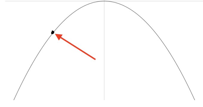 Simple graph showing a downward-sloping parabolic curve with a red arrow pointing to a point on the descending left side of the peak.