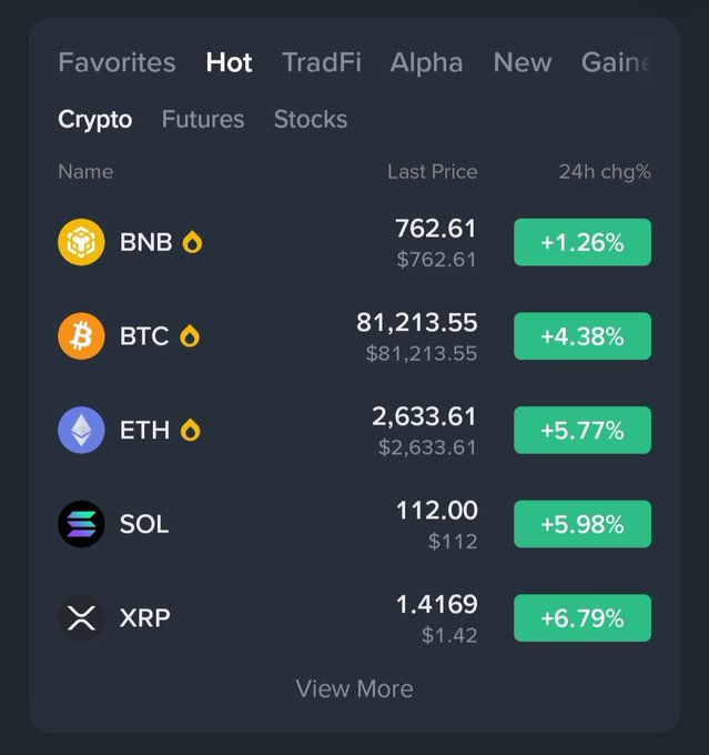 A cryptocurrency market dashboard displaying 'Hot' coins with 24-hour price changes: BNB +1.26%, BTC +4.38%, ETH +5.77%, SOL +5.98%, and XRP +6.79%.