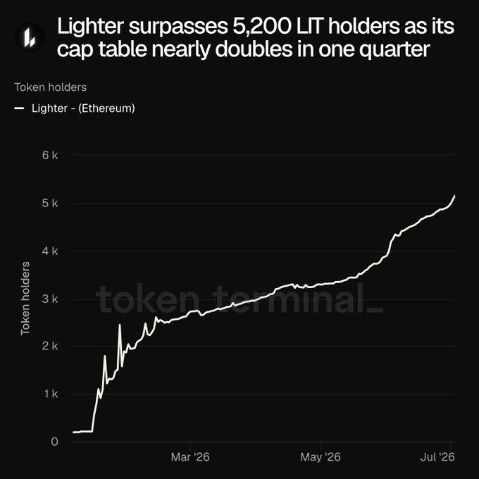 A Token Terminal line chart titled "Lighter surpasses 5,200 LIT holders as its cap table nearly doubles in one quarter," tracking Lighter (Ethereum) token holders on a Y-axis labeled "Token holders" (0–6k) and X-axis spanning March '26 to July '26. The line shows steady upward growth from roughly 200 holders to just over 5,200, visually reinforcing the post's claim of nearly doubling cap table holders in one quarter.