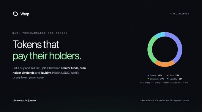A promotional graphic for Warp on the Arc Mainnet advertises "Programmable Tax Tokens" with the headline "Tokens that pay their holders," featuring a pie chart breakdown showing a sample split of Creator 40%, Dividends 36%, Burn 20%, and Liquidity 10%. The design directs users to circlewarp.fun/create and notes that the tax split is "Locked at launch. Capped at 10%. No rug switch exists."